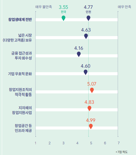 표-인천 창업생태계 만족도