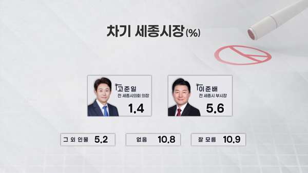 [TJB 여론조사②] 차기 세종시장..최민호 17.3%·이춘희 13.3%·강준현 11.7%