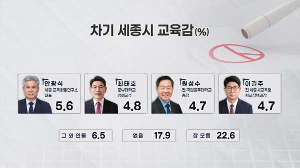 [TJB 여론조사②] 차기 세종시장..최민호 17.3%·이춘희 13.3%·강준현 11.7%