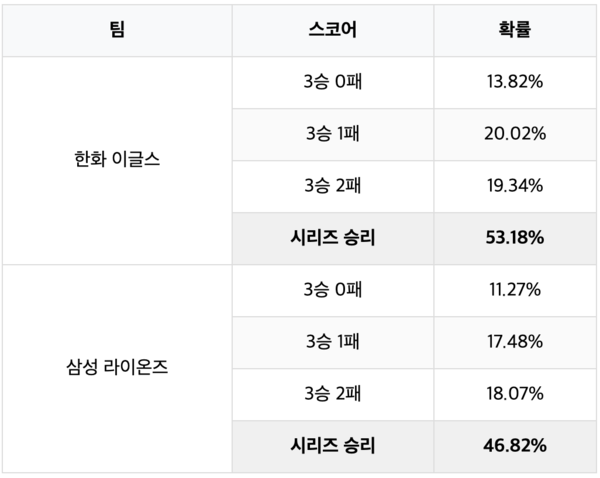 삼성-한화 플레이오프 시뮬레이션 결과(표=스포츠춘추 배지헌 기자)