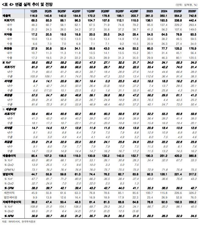 (표=한국투자증권)
