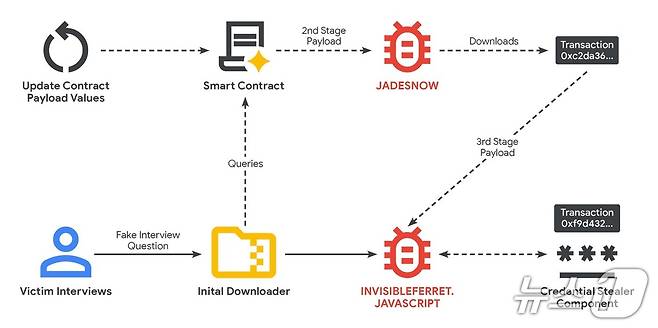 Figure 1: UNC5342 EtherHiding on BNB Smart Chain and Ethereum(구글 클라우드 블로그 갈무리)