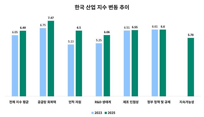 2025 年の世界の製薬/バイオ産業指数。 [싸이티바 제공]