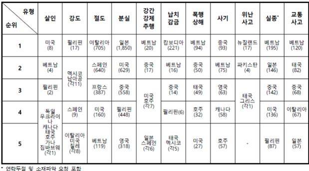 2024년 유형별 최다 범죄 피해 발생국 [김상욱 의원실 제공. 재판매 및 DB 금지]