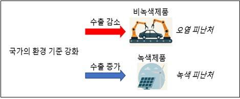 기업의 '녹색 피난처' 전략  [KAIST 제공. 재판매 및 DB 금지]