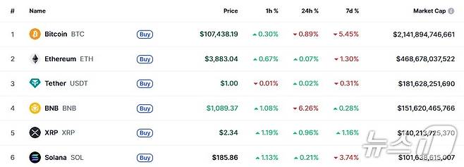 이 시각 현재 주요 암호화폐 시황 - 코인마켓캡 갈무리