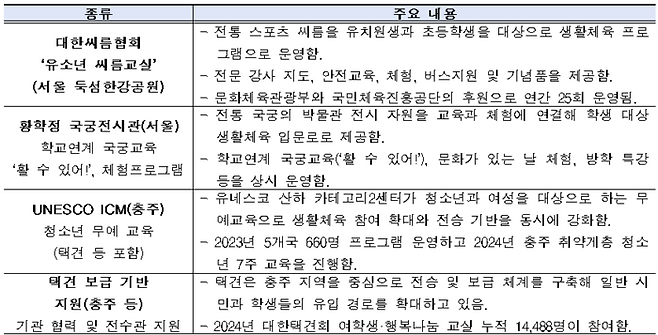 국내 스포츠유산 활용 사례. 자료 | 진종오 의원실