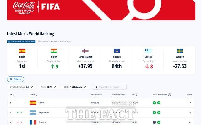 17일 발표된 10월 FIFA랭킹./FIFA