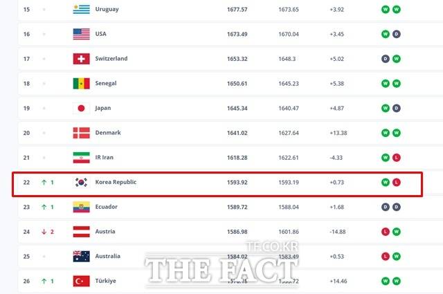 한국은 1계단 상승한 22위에 랭크, 2026 북중미 월드컵 2포트 편성 가능성이 유력해졌다./FIFA