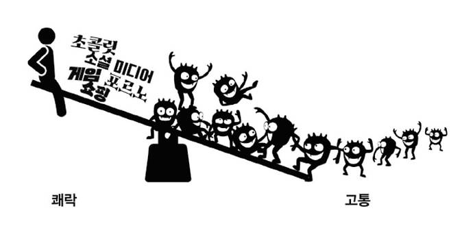 뇌 속의 쾌락-고통 시소 개념도. 오랫동안 과도하게 중독 대상에 기대면, 평형을 되찾으려는 ‘작은 괴물’들이 고통 쪽에서 뛰는 것 같은 상태가 된다.