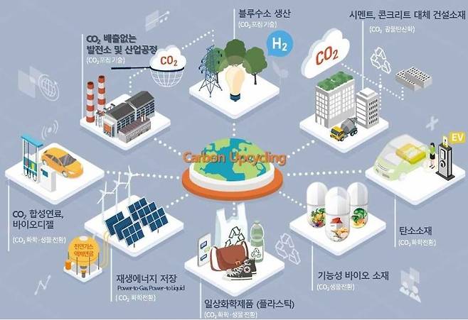 CCUS 산업. 과기정통부 제공