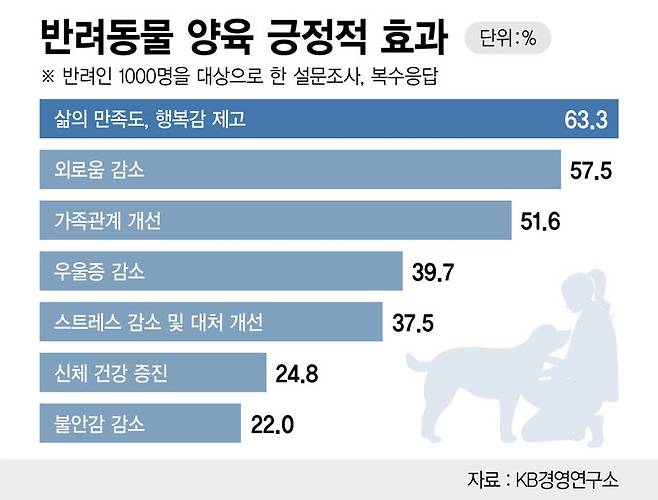 반려동물 양육 긍정적 효과 /그래픽=정기현 기자