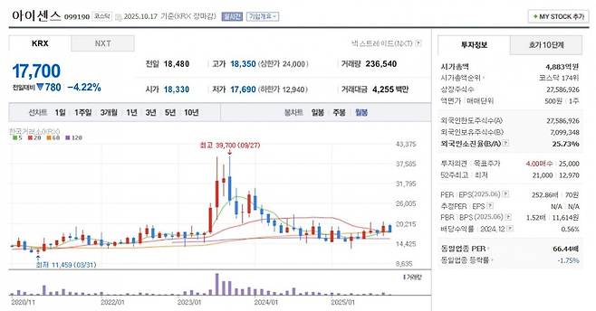 아이센스 주가 월봉 그래프 캡처.