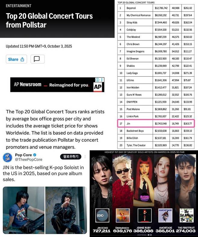 "완성형 아티스트" 방탄소년단 진, 'K팝 대표 글로벌 아티스트' 1위..음반·투어·평단이 입증한 세계적 위상