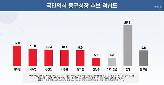 국힘 동구청장 후보 적합도