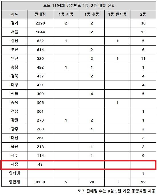 동행복권이 18일 추첨한 로또 1194회 당첨번호 조회 결과 1등은 28명, 2등은 99게임이다. 전국 17개 시도 중 세종 지역에서는 로또 고액(1,2등) 당첨 판매점이 단 한 곳도 나오지 않았다.