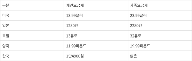 주요국 유튜브 프리미엄 요금 현황
