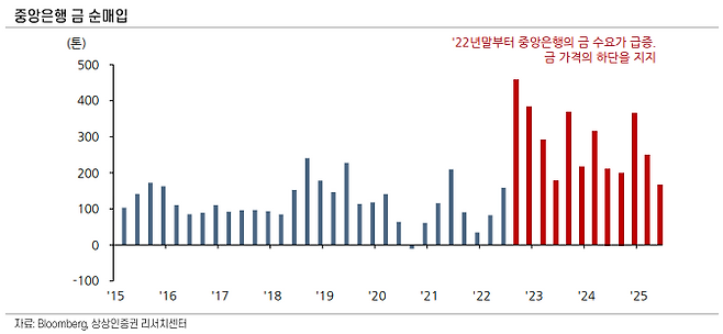 중앙은행 금 순매입 규모[사진 출처=상상인증권]