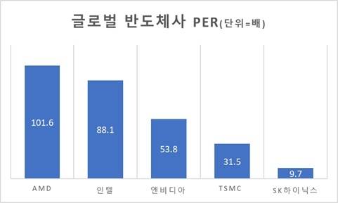 최근 1년 실적 기준 주가수익비율(PER). <자료=야후파이낸스>