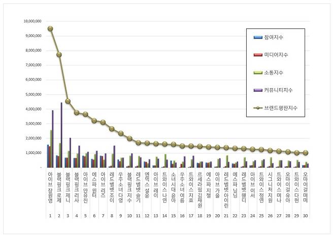 1위 아이브 장원영, 2위 블랙핑크 로제, 3위 블랙핑크 제니