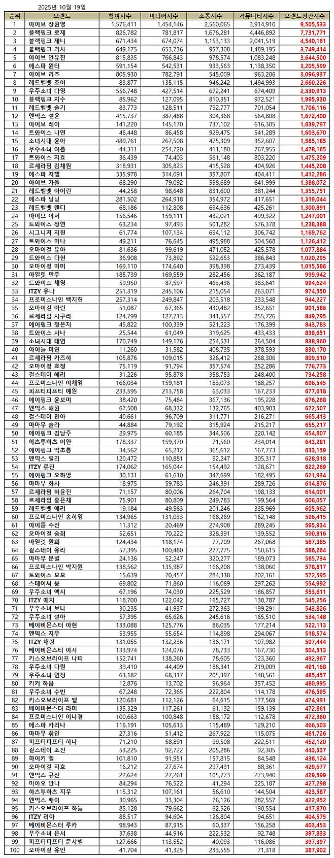 1위 아이브 장원영, 2위 블랙핑크 로제, 3위 블랙핑크 제니