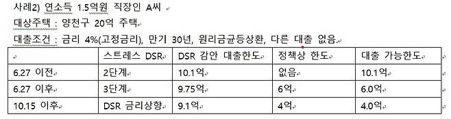B은행 대출 상담 사례(6·27, 10·15 단계별 한도 비교) [B은행 제공. 재판매 및 DB 금지]