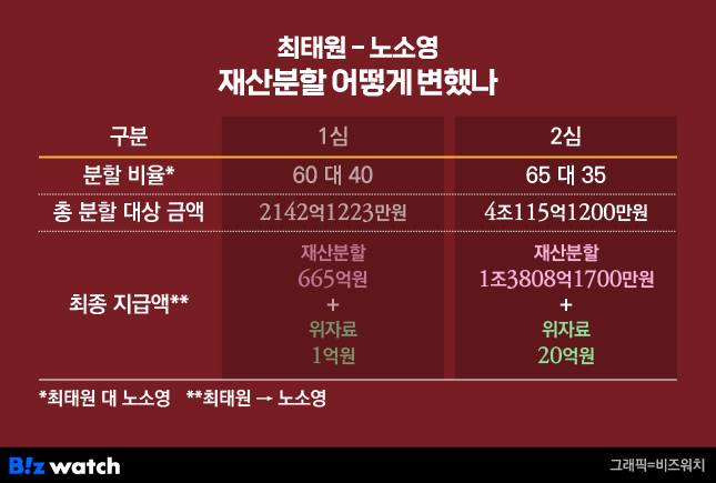 최태원-노소영 재산분할 어떻게 변했나./그래픽=비즈워치