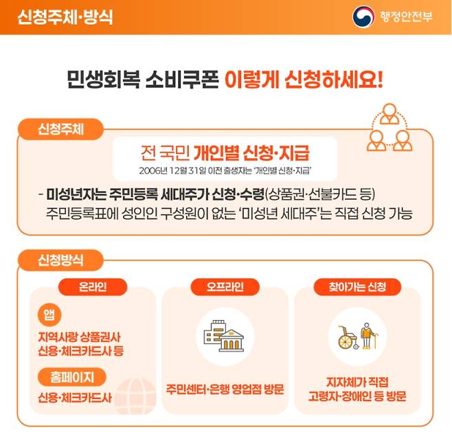 2025년 9월 22일부터 시작된 2차 민생회복 소비쿠폰 신청이 10월 31일 마감된다. 소득 하위 90% 국민을 대상으로 1인당 10만 원을 지급하며, 신청 첫 주 요일제는 종료되어 누구나 신청할 수 있다. 지급 대상은 2025년 6월 건강보험료를 기준으로 선정되며, 고액 자산가는 제외된다. 사용 기한은 11월 30일까지로, 기한 내 미사용 시 잔액은 소멸된다. 정부는 지원금 지급을 사칭한 스미싱 문자에 대해 각별한 주의를 요구했다.