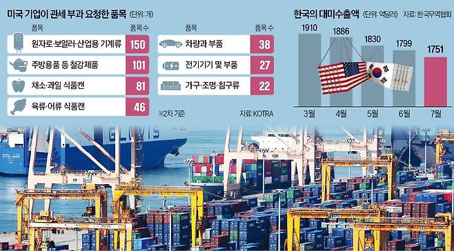 미국 정부의 고율 관세가 철강 관련 소비재로 확산할 조짐을 보이고 있다. 경기 평택항에 수출품을 실은 컨테이너가 쌓여 있다. /연합뉴스
