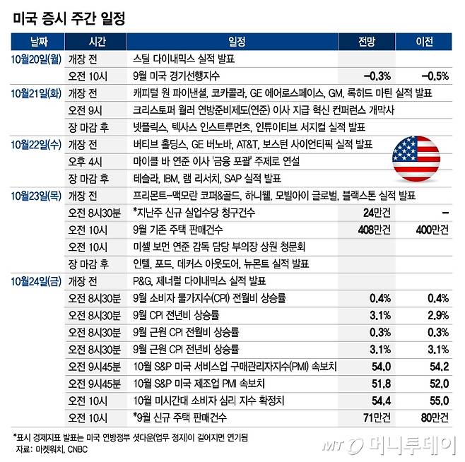 미국 증시 주간 일정_1017/그래픽=최헌정