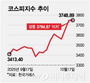 코스피지수 추이/그래픽=최헌정