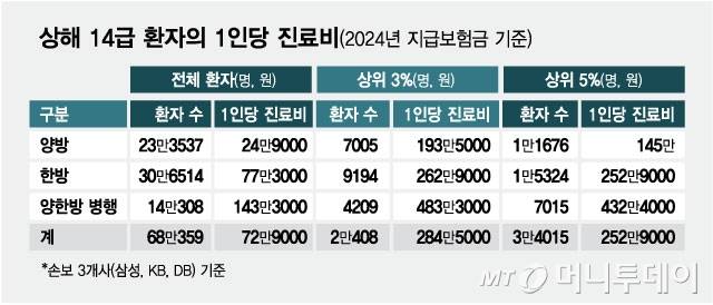 상해 14급 환자의 1인당 진료비/그래픽=최헌정