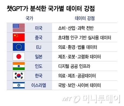 ChatGPTで分析した国別のデータ強度/グラフ=イ・ジヘ