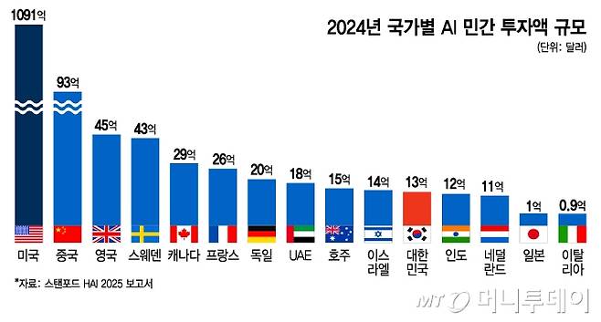 2024年の国別AI民間投資規模/グラフィック=ジヨン・キム