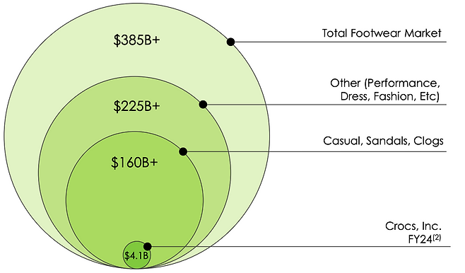 크록스는 지난해 41억달러의 매출을 올렸다. 이는 전 세계 신발 시장의 1%에 해당하는 규모다. [크록스 2024년 실적보고서 자료]
