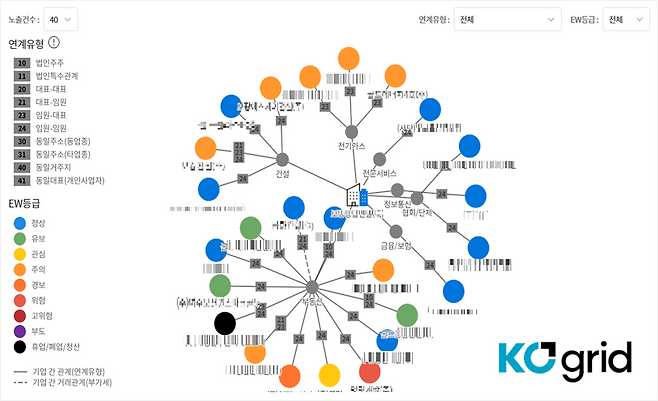 KOgrid 화면 갈무리. [KODATA]
