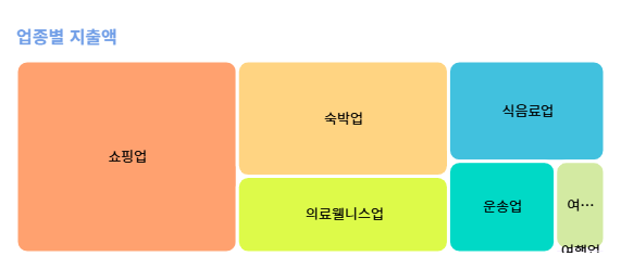 외래관광객의 카드 사용 통계 가운데 업종별 지출액. 한국관광공사 제공.