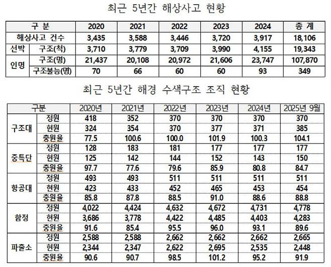 해양경찰청 자료. 자료제공=어기구 의원실