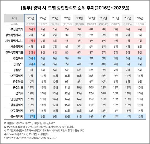 광역 시·도별 종합만족도 순위 추이. 컨슈머인사이트 제공