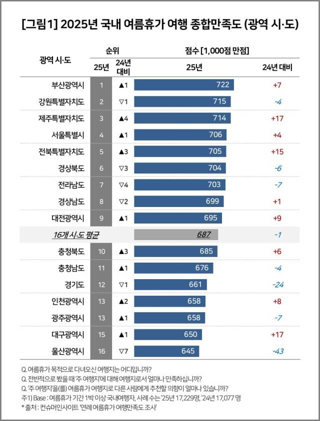 국내 여름휴가 여행 종합만족도(광역시도). 컨슈머인사이트 제공