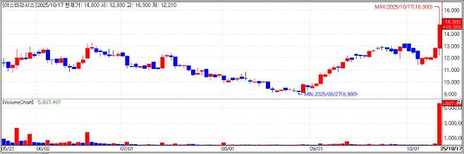 아스테라시스 차트 (자료=KG제로인 엠피닥터)