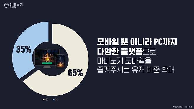 - 모바일 유저의 비율이 65%, PC 유저의 비율이 35%다 "유저 입장에선 솔직히 반대인 줄 알았다. 커뮤니티 등에 잡히지 않는 액티브 유저들 대부분이 모바일로 즐기고 있다는 것일까?"
