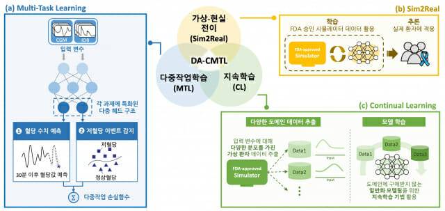 POSTECH이 다양한 환자군에 적용 가능한 AI 혈당 예측 및 저혈당 감지 모델을  개발했다. 그림은 이의 전반을 나타낸 전략 도식도.(그림=POSTECH)