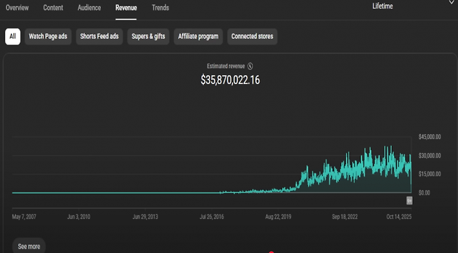 찰리 화이트 주니어는 자신의 구독자에게 세전 기준 약 3500만 달러(약 500억원)에 이르는 수익을 얻었다고 인증하며 후원 중단을 호소했다. 유튜브 채널 펭귄즈0(penguinz0)