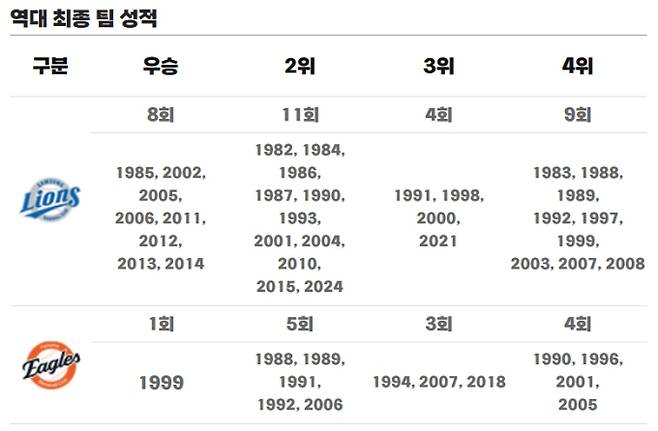 2025 KBO 플레이오프에서 한화 이글스와 삼성 라이온즈가 시리즈 전적 1승 1패로 팽팽히 맞서고 있다. 5전 3선승제에서 절대적으로 중요한 3차전은 승리팀에게 한국시리즈 진출의 유리한 고지를 제공한다. 3차전은 삼성의 홈에서 열리며, 예상 선발은 한화 류현진과 삼성 수아레즈다. 4차전은 문동주와 코너의 맞대결이 유력하다. 플레이오프 승자는 정규시즌 우승팀 KIA 타이거즈와 한국시리즈에서 격돌하며, 한국시리즈 1차전은 10월 25일 토요일에 시작된다.