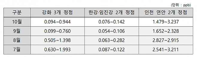 올해 7·8·9·10월 조사 정점에서 채취된 시료의 우라늄 농도 측정 결과. 원자력안전위원회 제공
