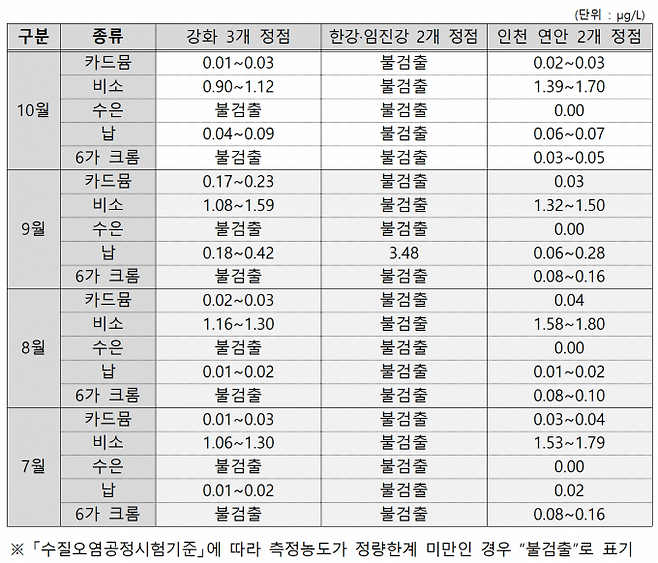 올해 7·8·9·10월 조사 정점에서 채취된 시료의 주요 중금속 5종 농도 측정 결과. 원자력안전위원회 제공