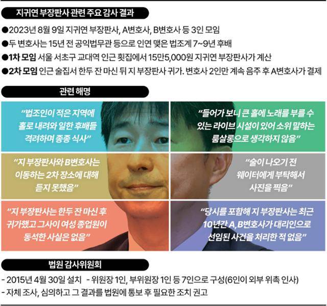 지귀연 부장판사 관련 주요 감사 결과. 그래픽=강준구 기자