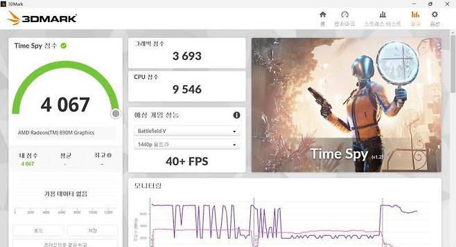 3DMark 타임스파이 모드 구동 결과(터보 모드) / 출처=IT동아