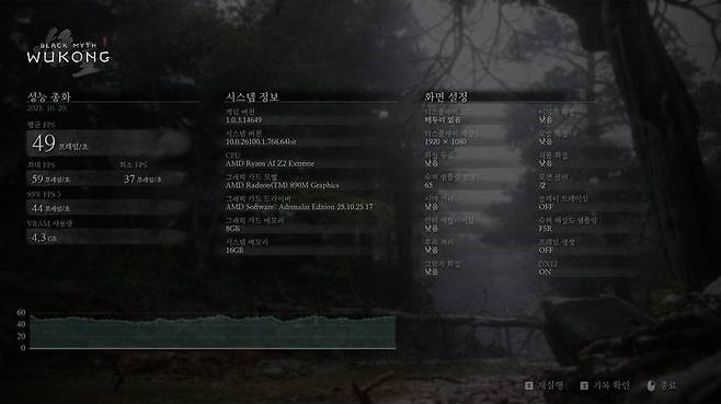 검은 신화: 오공 벤치마크 결과(터보 모드, 프레임 생성 미적용) / 출처=IT동아